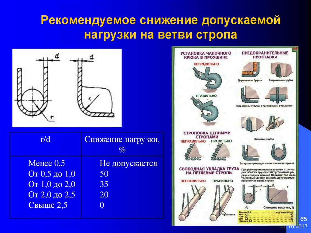 Техническая карта стропальщика