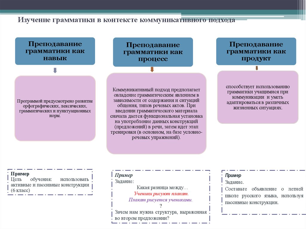 Изучение грамматики. Принципы методики изучения грамматики русского языка. Коммуникативный подход грамматика. Этапы изучения грамматики английского языка. Методики преподавания грамматики.