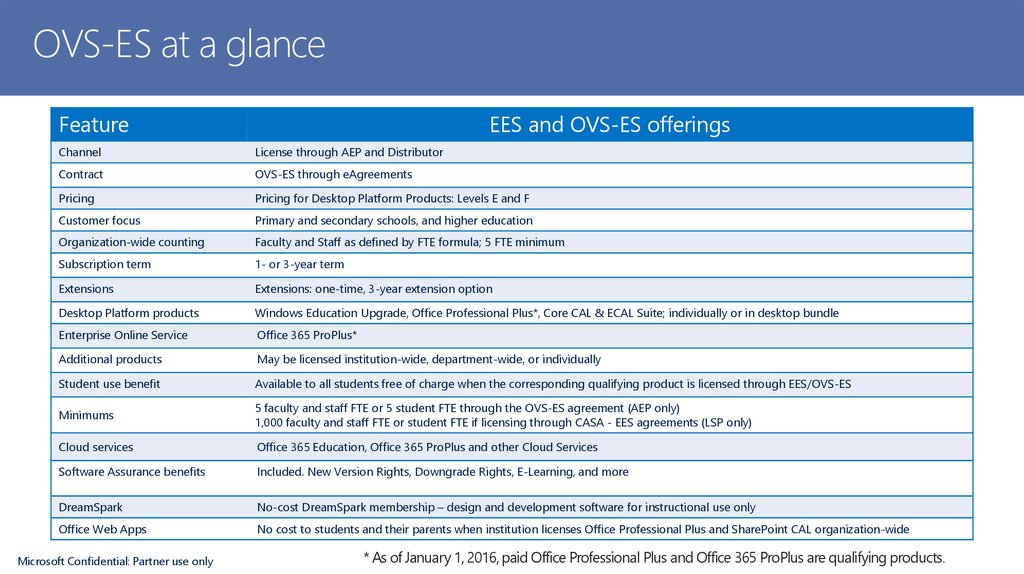 Training Material Software Licensing Basics Online Presentation