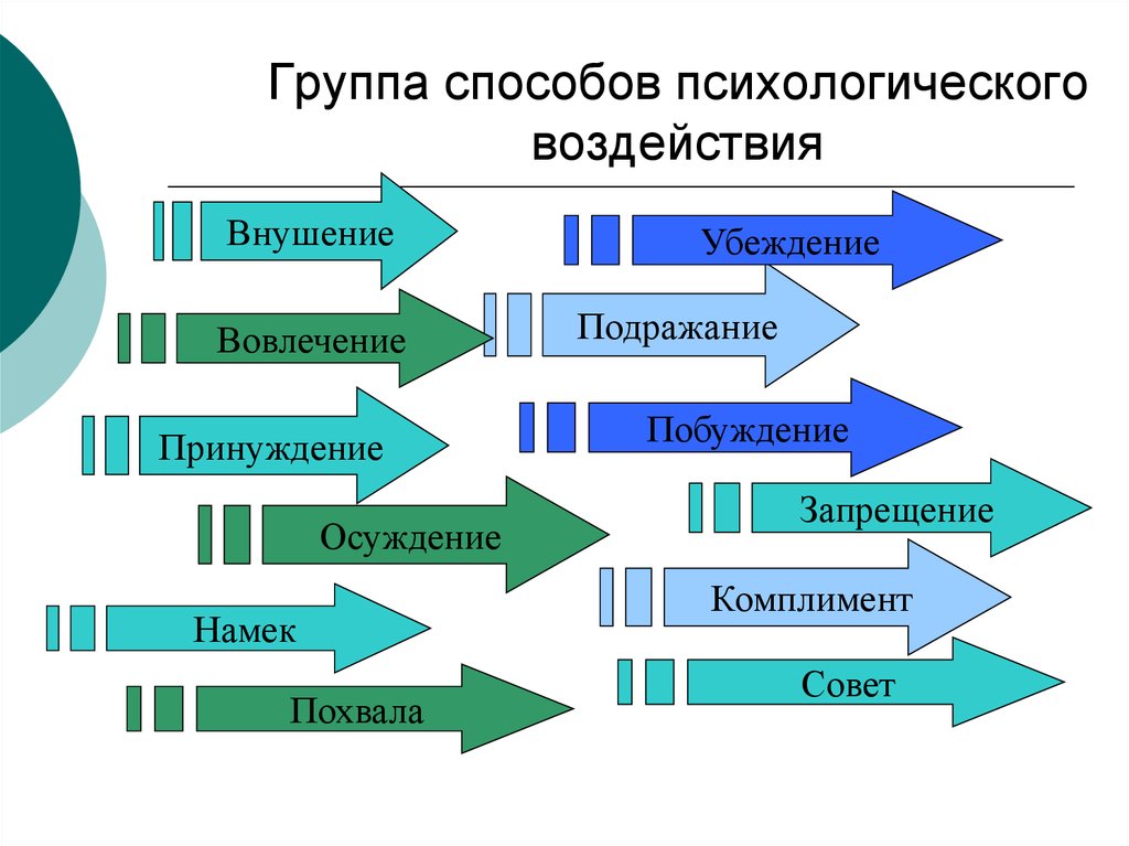 Основы влияния. К способам психологического воздействия относятся. Способы психологического воздействия. Методы психологического воздействия на человека. Методы воздействия на личность.