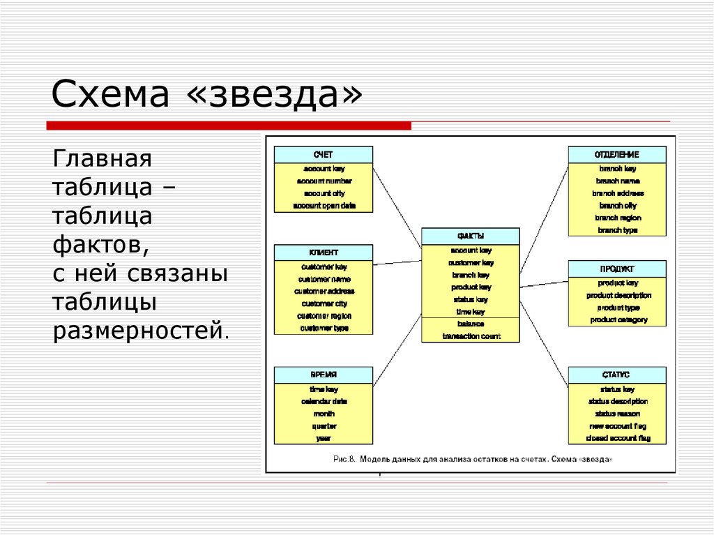 Схема хранения данных звезда