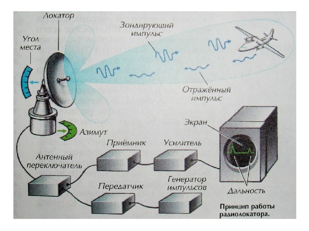 Презентация радиолокация физика 11 класс - 86 фото