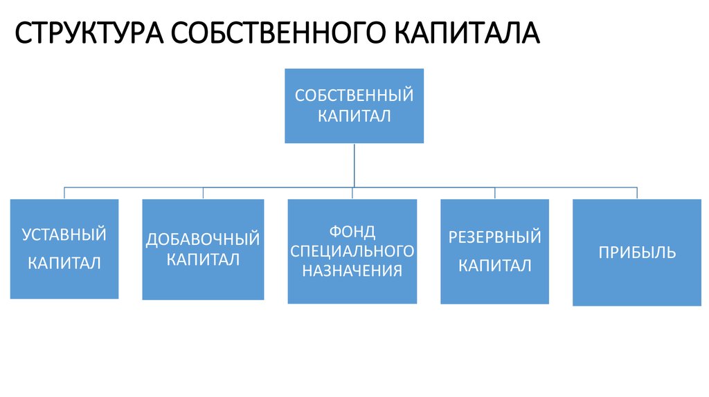 Собственный капитал ао