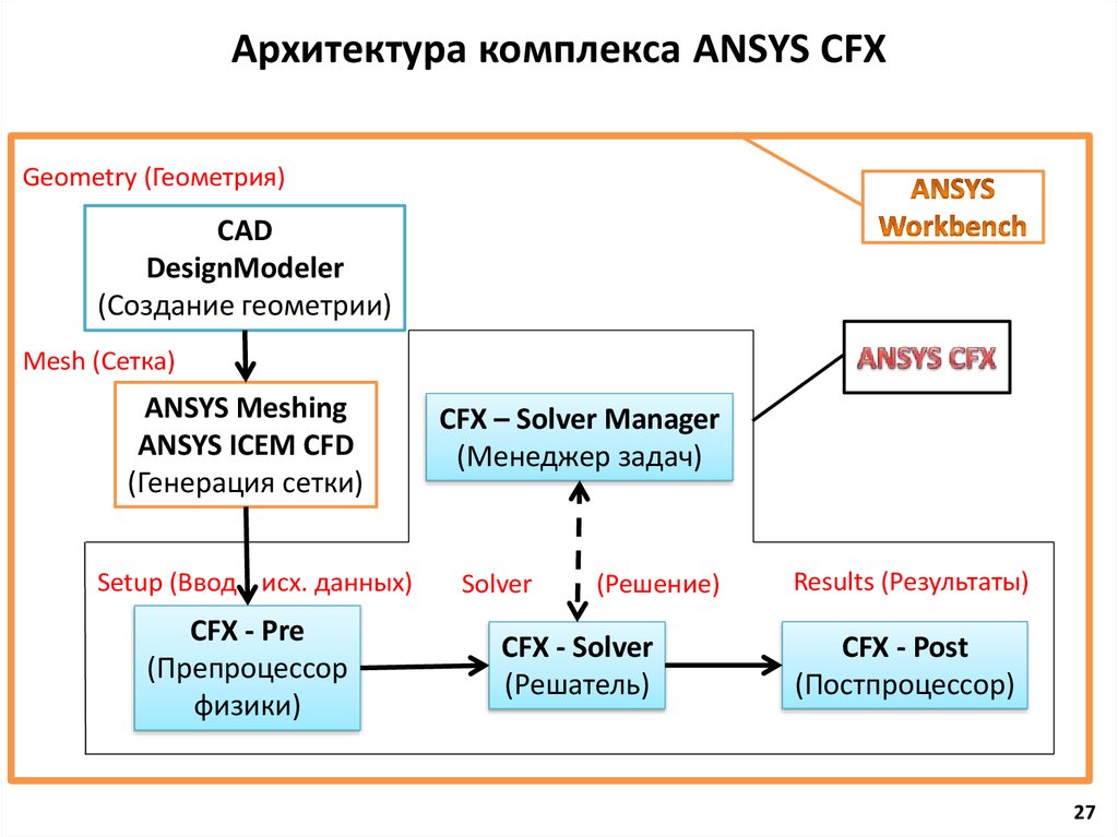 Архитектура комплекса ANSYS CFX