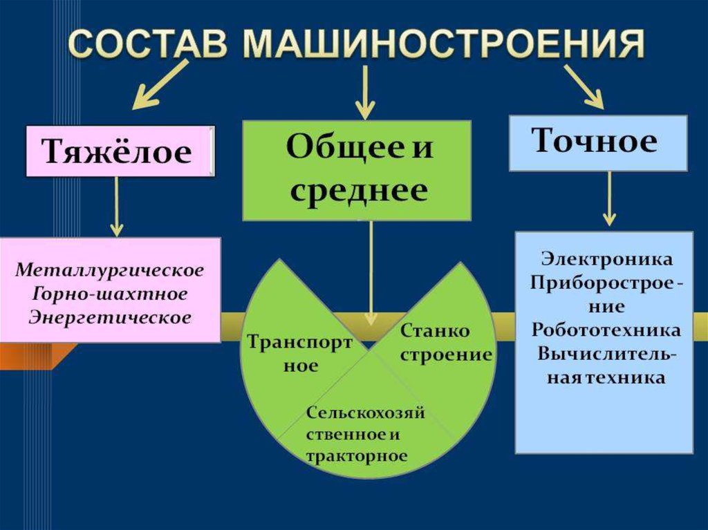 Машиностроение проект по географии