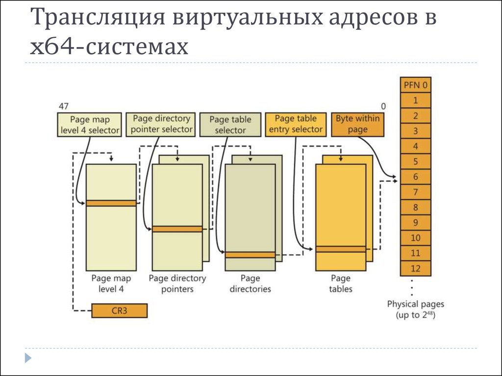 Система 64. Трансляция виртуальных адресов. Управление памятью в операционных системах Windows. Адресация памяти в 64 битной. Виртуальный адрес трансляции адресов схема.