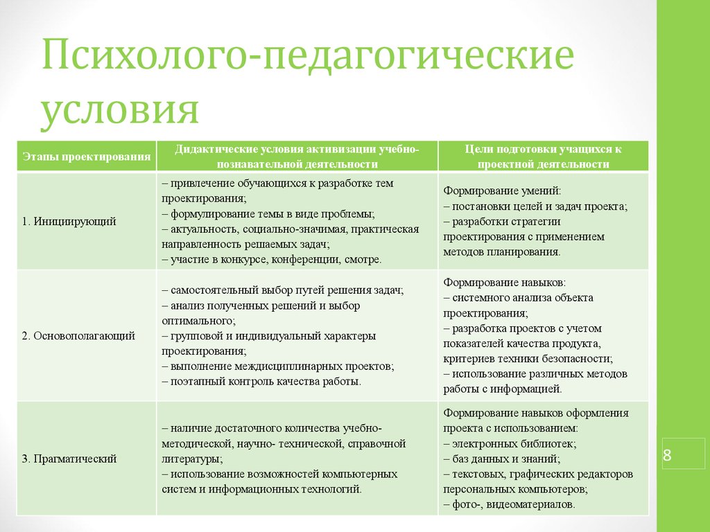 Педагогические условия. Психолого-педагогические условия. Психолого-педагогические условия проектирования. Охарактеризуйте психолого-педагогические условия проектирования.