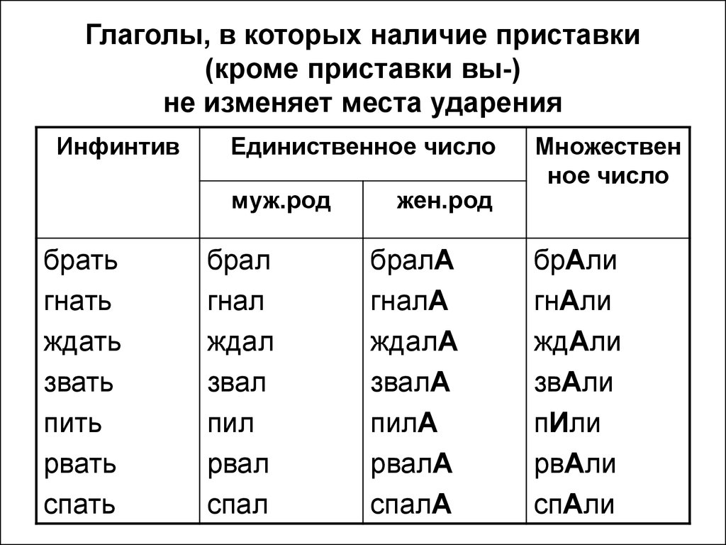 Глагольные языки. Глаголы с приставками. Глаголы с приставками в русском языке. Глаголы с л приставкой. Гологолы с пристовкой с.