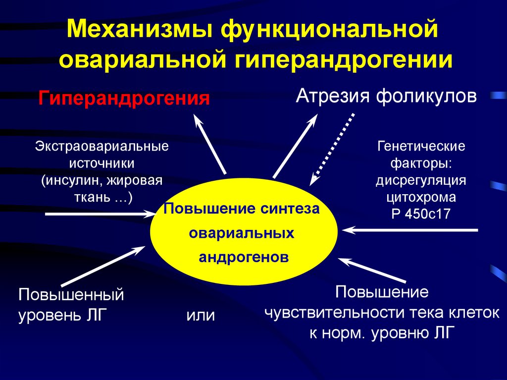 Синдром резистентных яичников презентация