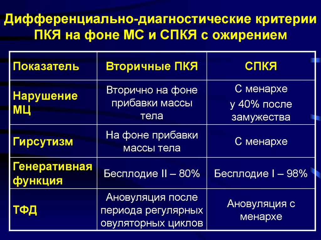 Дифференциально диагностические. Диагностические критерии СПКЯ. Синдром поликистозных яичников диагностические критерии. Дифференциально-диагностические критерии это. Критерии диагностики СПКЯ яичников.