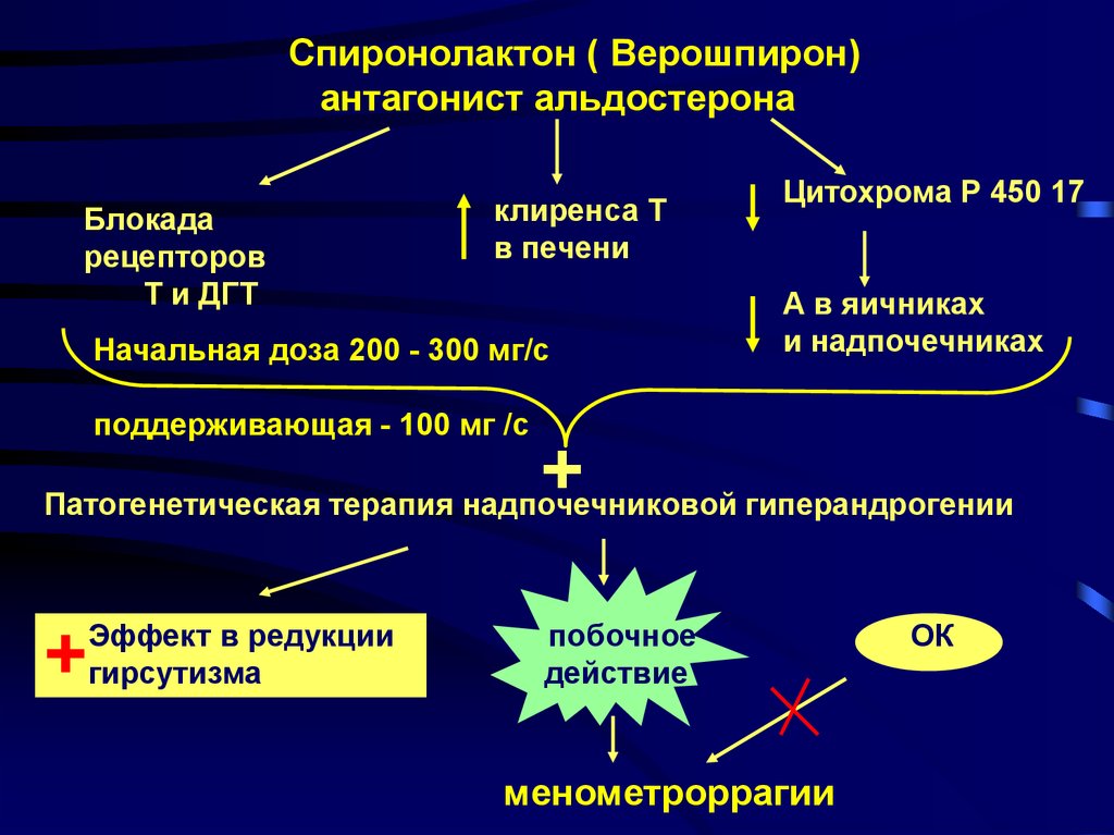 Как принимать спиронолактон гирсутизм