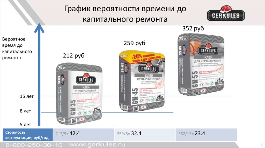 График вероятности времени до капитального ремонта