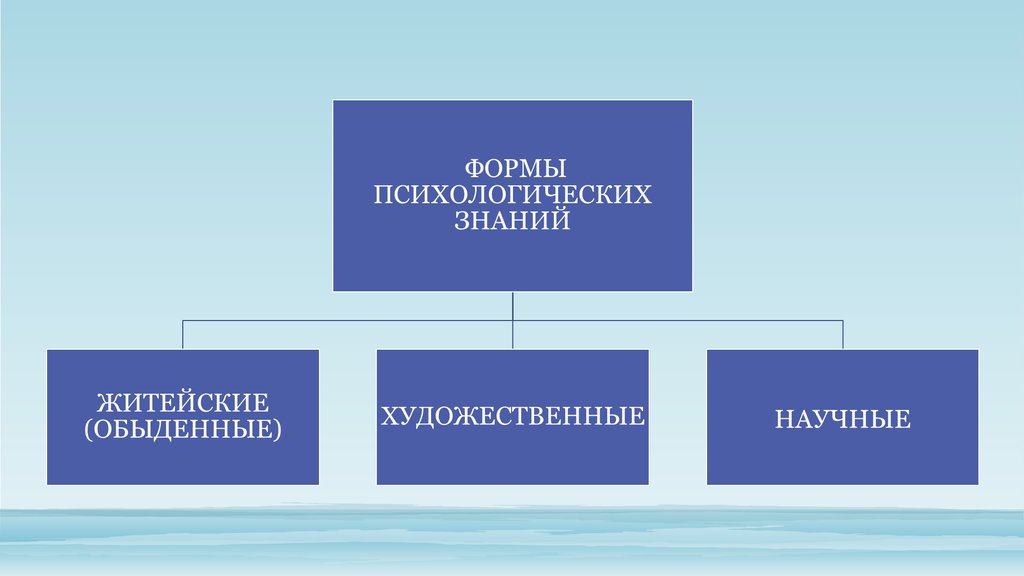 Отрасли и методы психологии