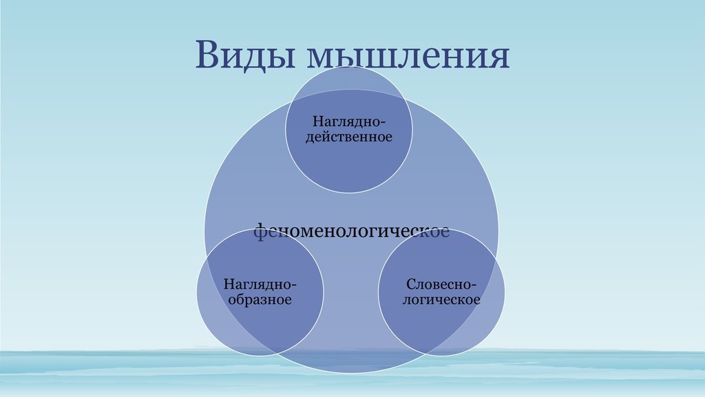 Виды мышления. Виды мышления презентация. Феноменологический Тип мышления. 9 Типов мышления. Типы мышления смешанная.