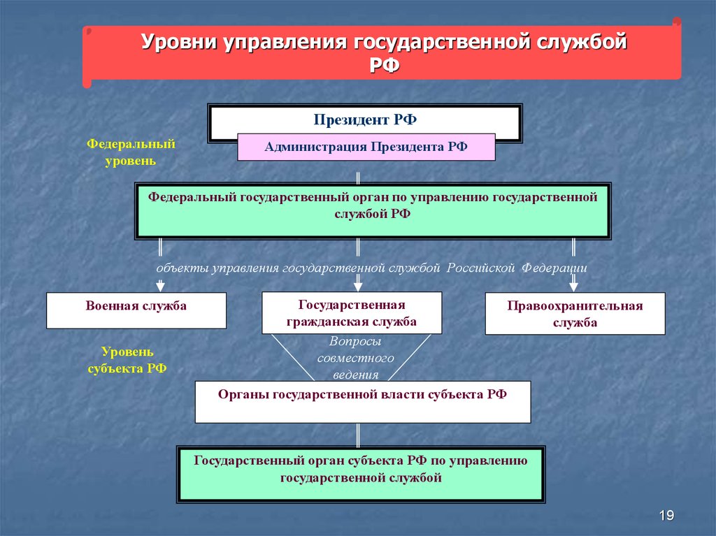 Уровни управления государственной службой РФ