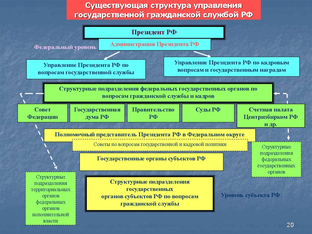 Приоритет во взаимоотношениях с федеральными государственными органами. Структура государственной службы РФ. Система органов управления государственной службой РФ. Система и структура государственной службы в РФ. Структурная схема системы государственной службы РФ..