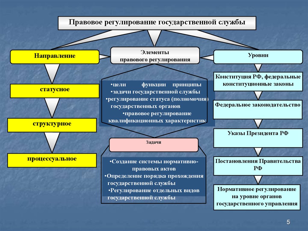 Правовое регулирование план