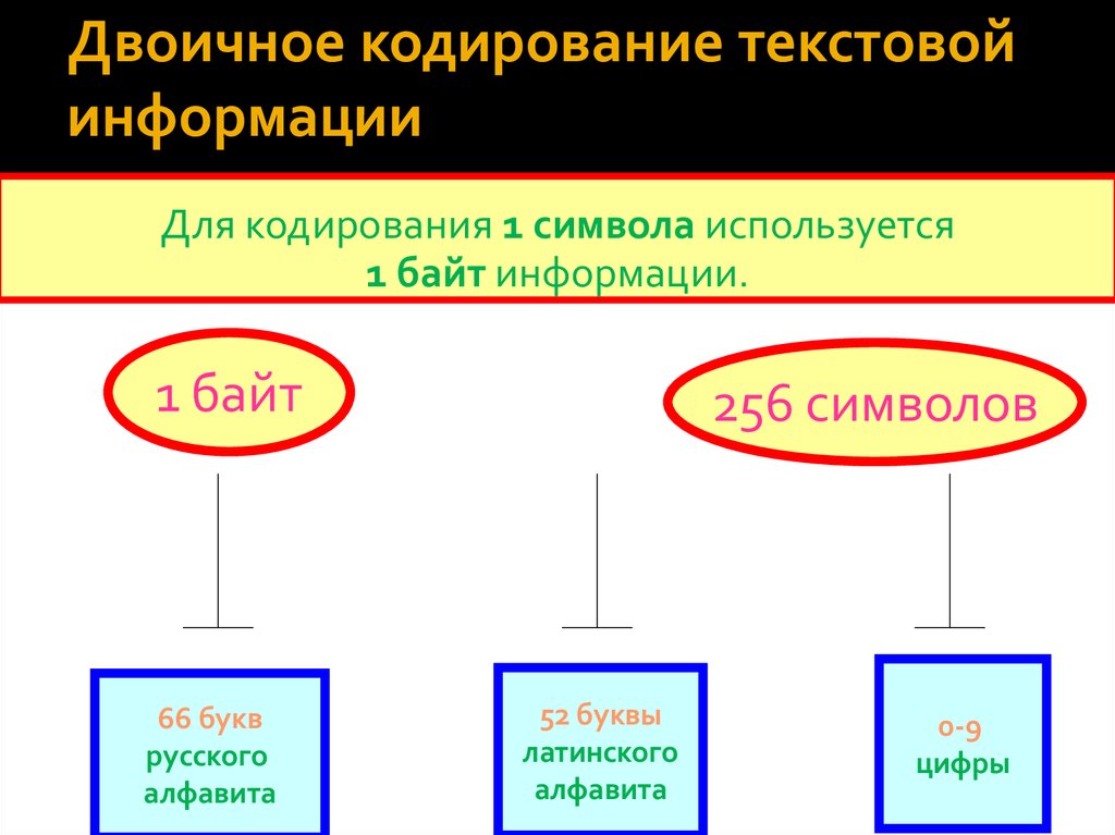 Кодирование текстовой информации презентация