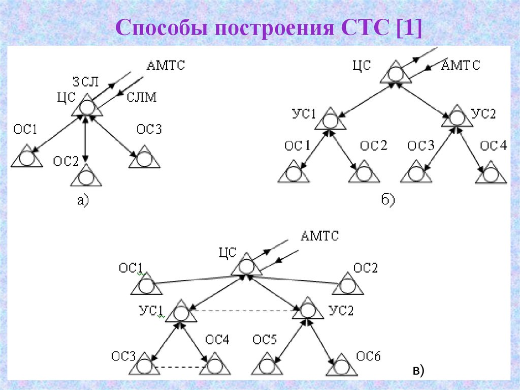 Схема построения телефонной сети