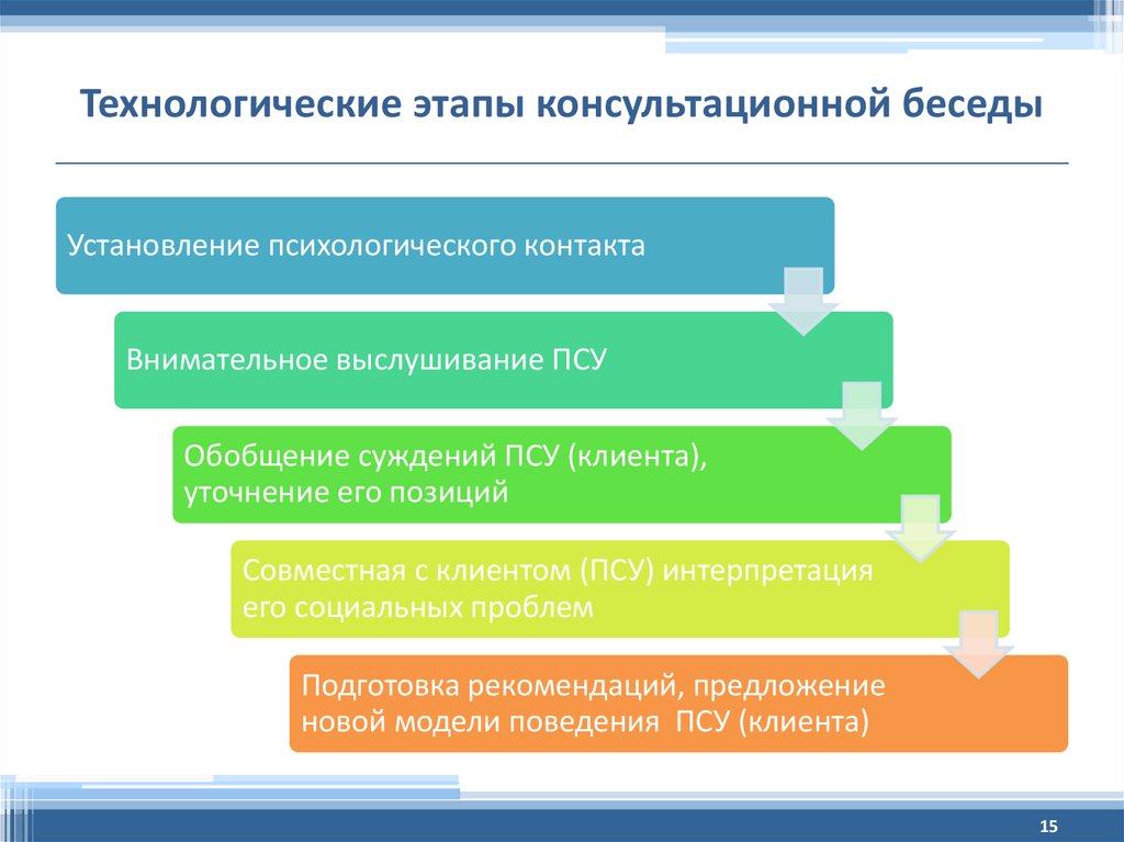 План работы с клиентом в консультативной психологии