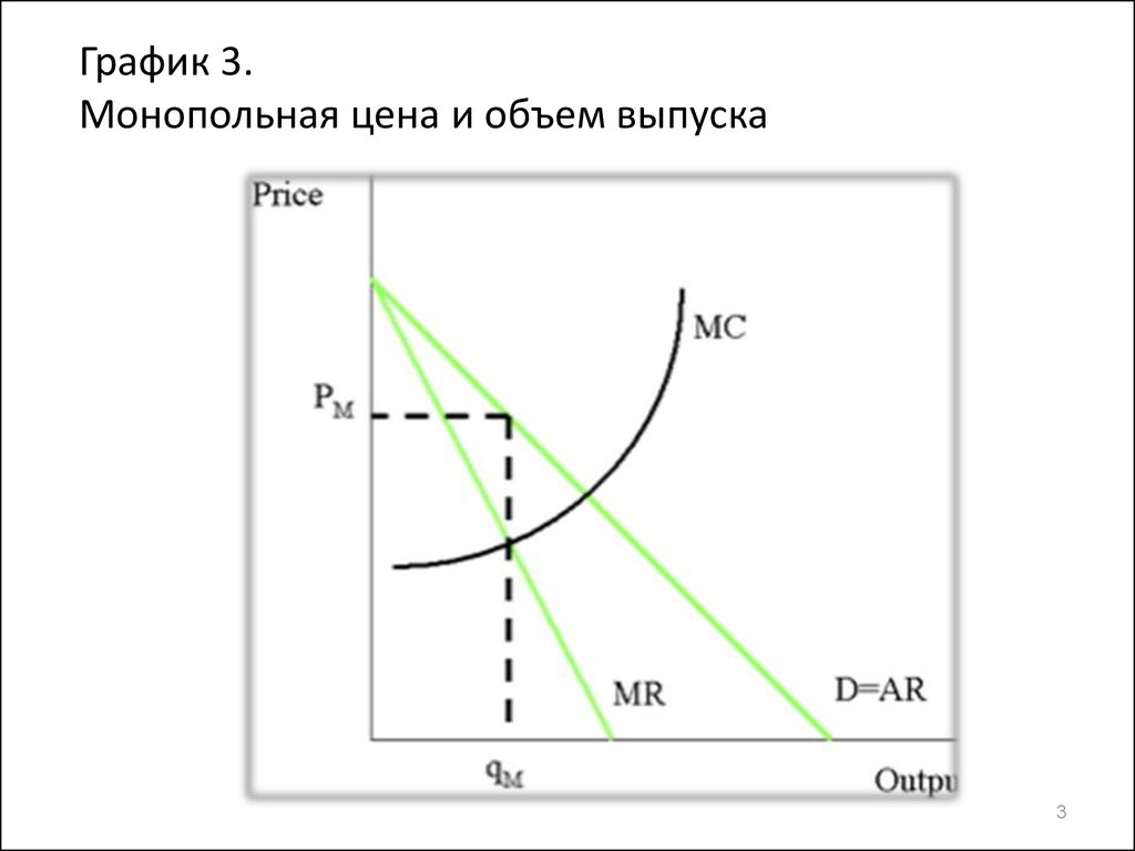 График 3. Монопольная цена и объем выпуска