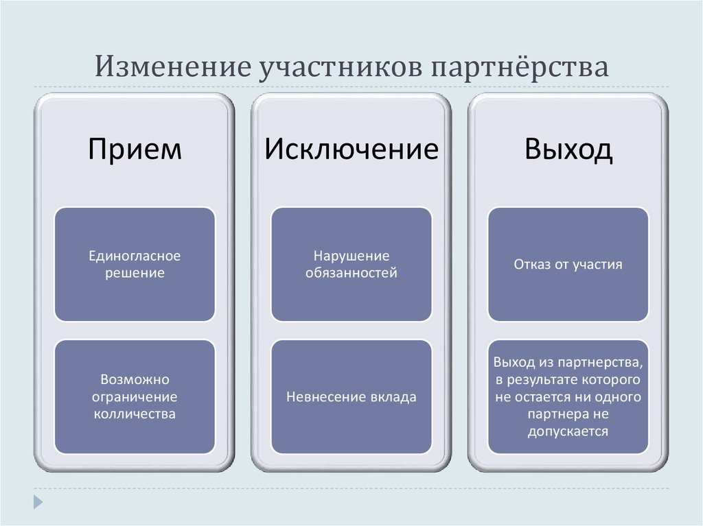 Изменение участников. Правовое положение хозяйственных партнерств. Правовой статус хозяйственных партнерств. Хозяйственное партнерство учредительные документы. Количество участников хозяйственного партнерства.