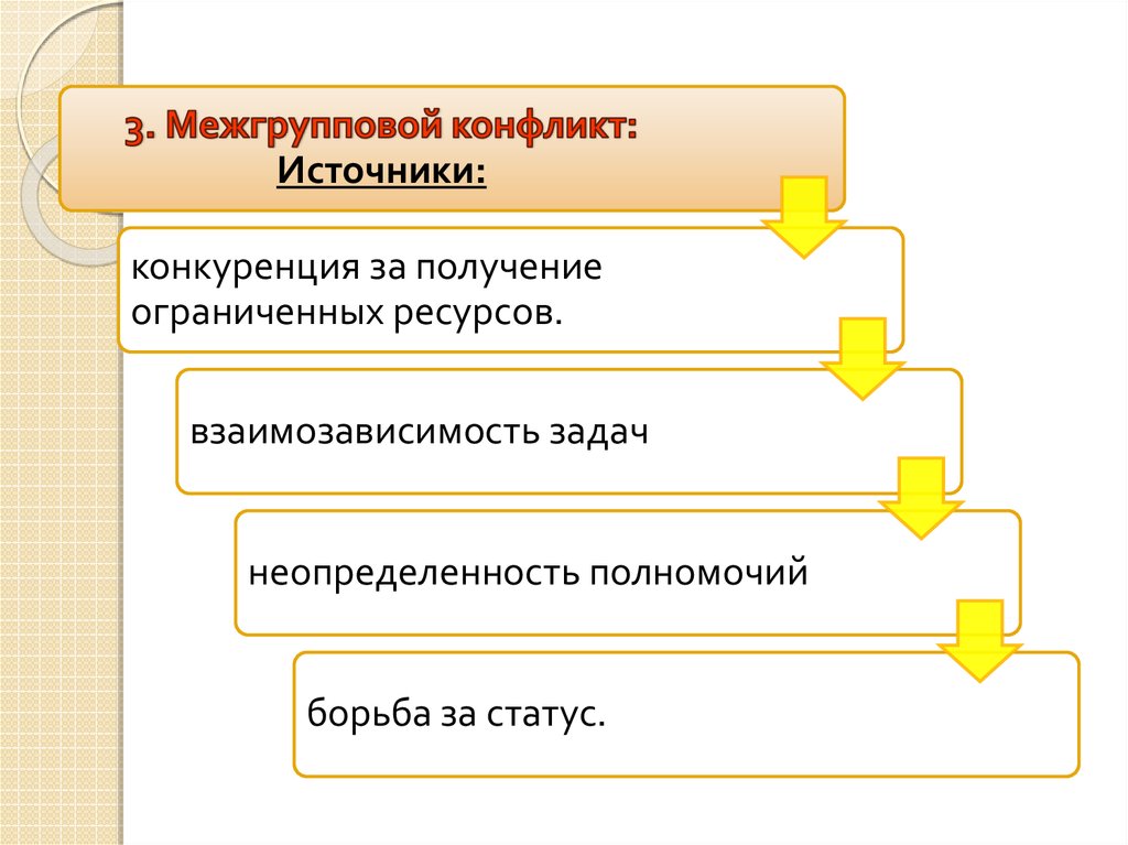 Источники конфликтов