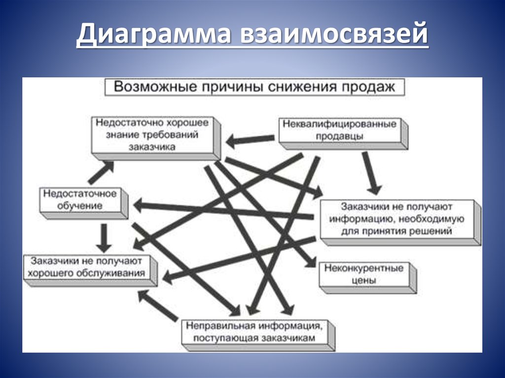 Диаграмма связей. Диаграмма связей примеры. Построение диаграммы связей. Диаграмма связей в управлении качеством.