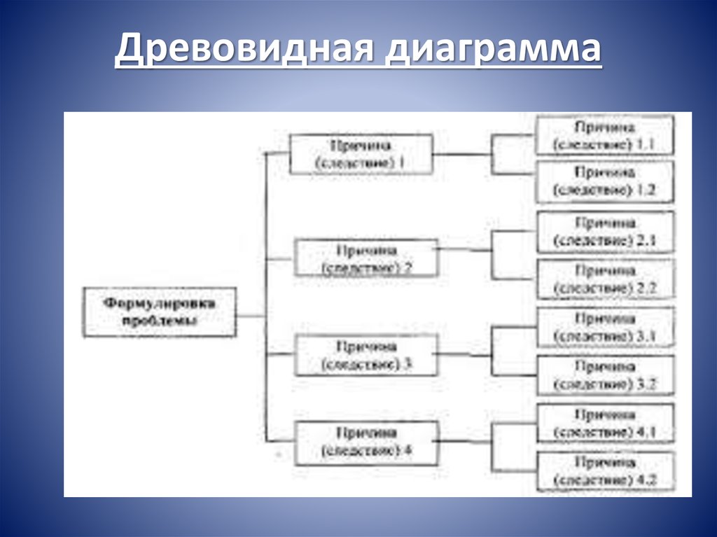 Древовидная диаграмма управление качеством