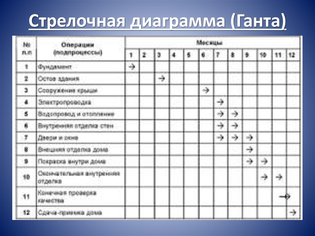 График управляющих. Стрелочная диаграмма. Стрелочная диаграмма Ганта. Стрелочная диаграмма пример. Стрелочная диаграмма в управлении качеством.