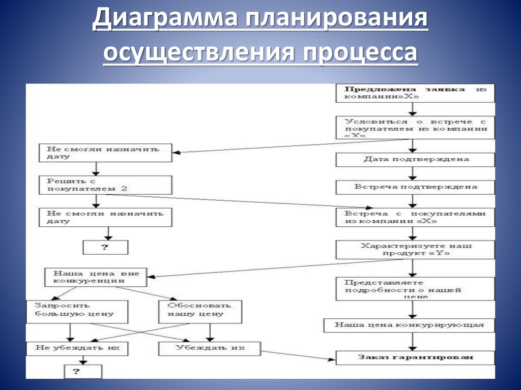 Диаграмма планирования. Диаграмма планирования осуществления процесса. Диаграмма планирования осуществления процесса PDCP. Временная диаграмма планирование. Процесс планирования и реализации РМ.