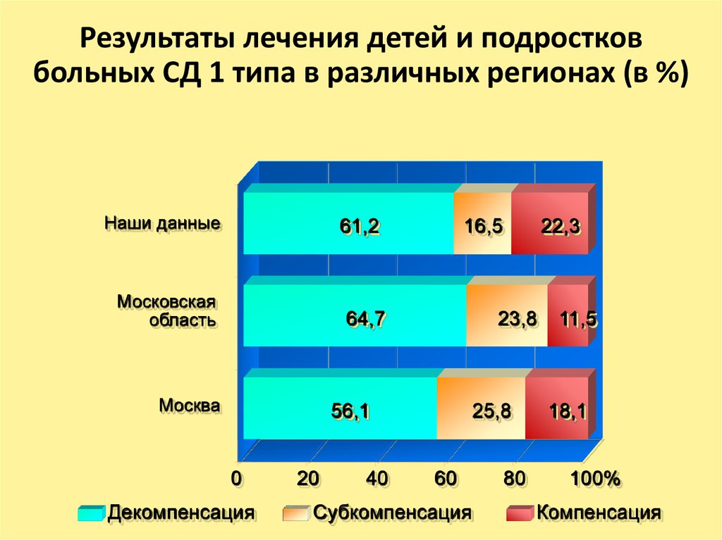 Результат терапии