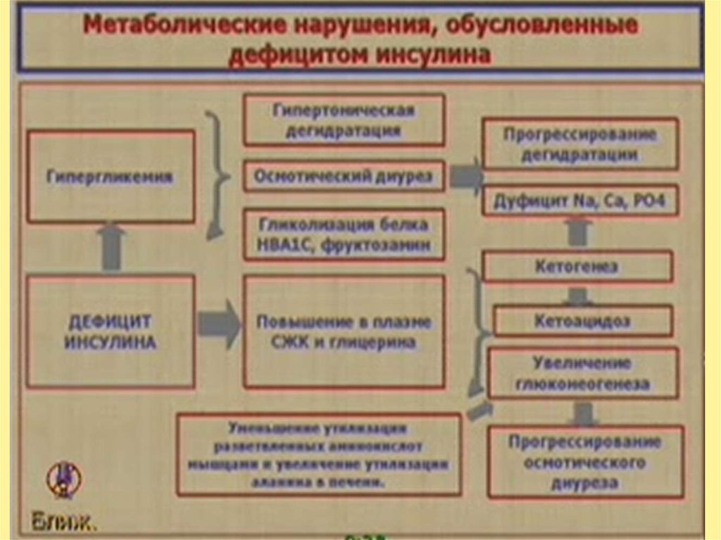 Метаболические нарушения диабета. Метаболические нарушения обусловленные дефицитом инсулина. Метаболические нарушения при дефиците инсулина. Метаболические расстройства при СД.. Компенсация дефицита инсулина.