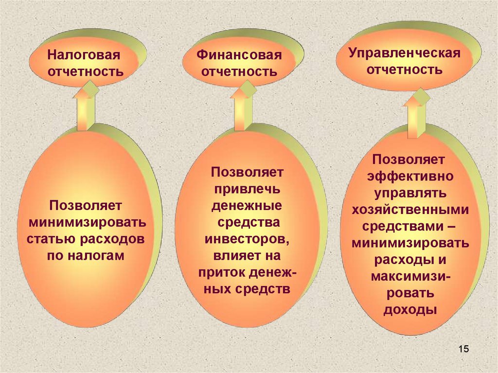 Управленческая отчетность. Формирование управленческой отчетности. Управленческий отчет. Основы управленческой отчетности.