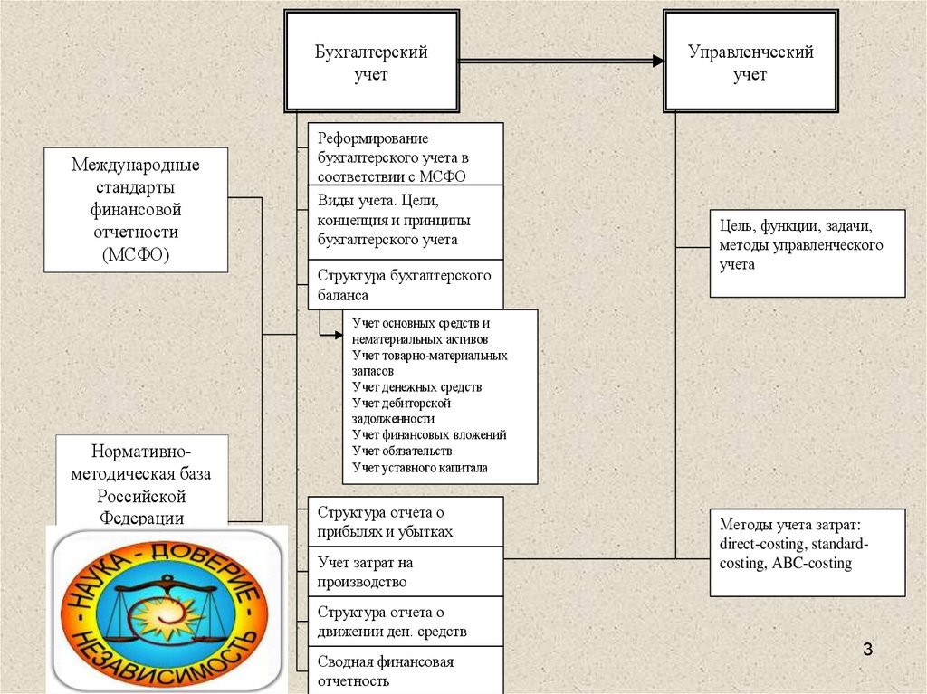 Реформирования бухгалтерского учета