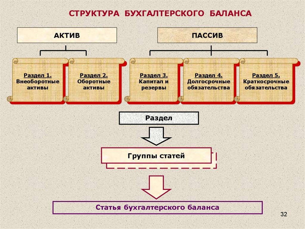 Схема структуры актива баланса предприятия включает