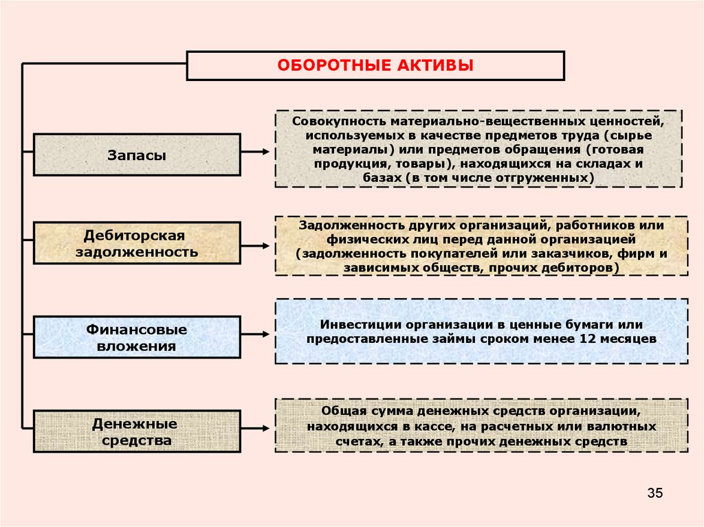 Оборотные активы схема