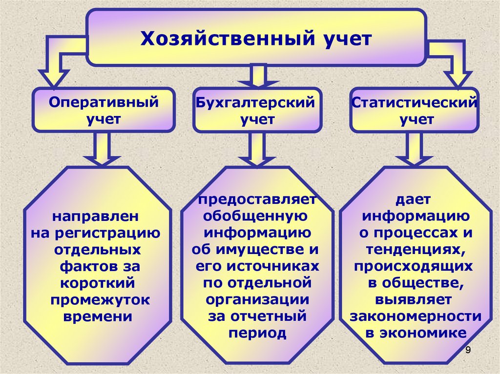 Виды учета финансов