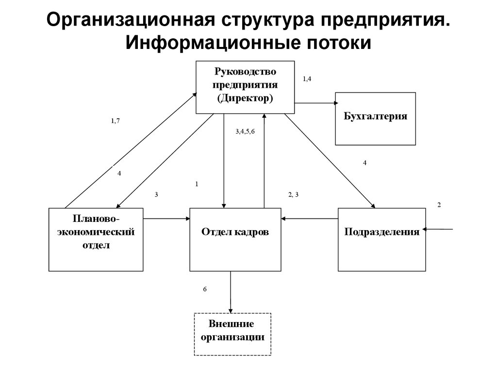 Описание схемы информационных потоков