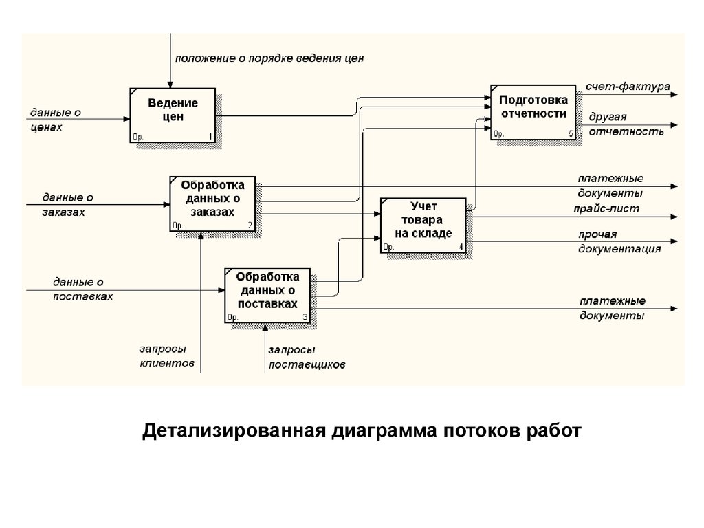 Диаграмма потоков данных презентация