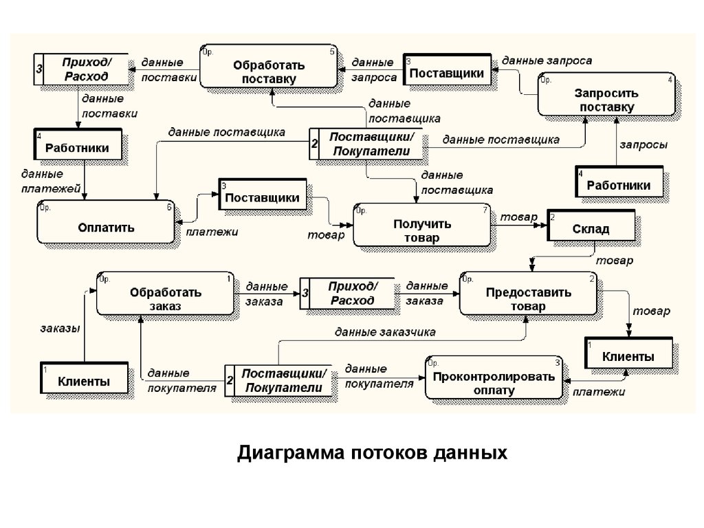 Диаграмма потоков данных презентация