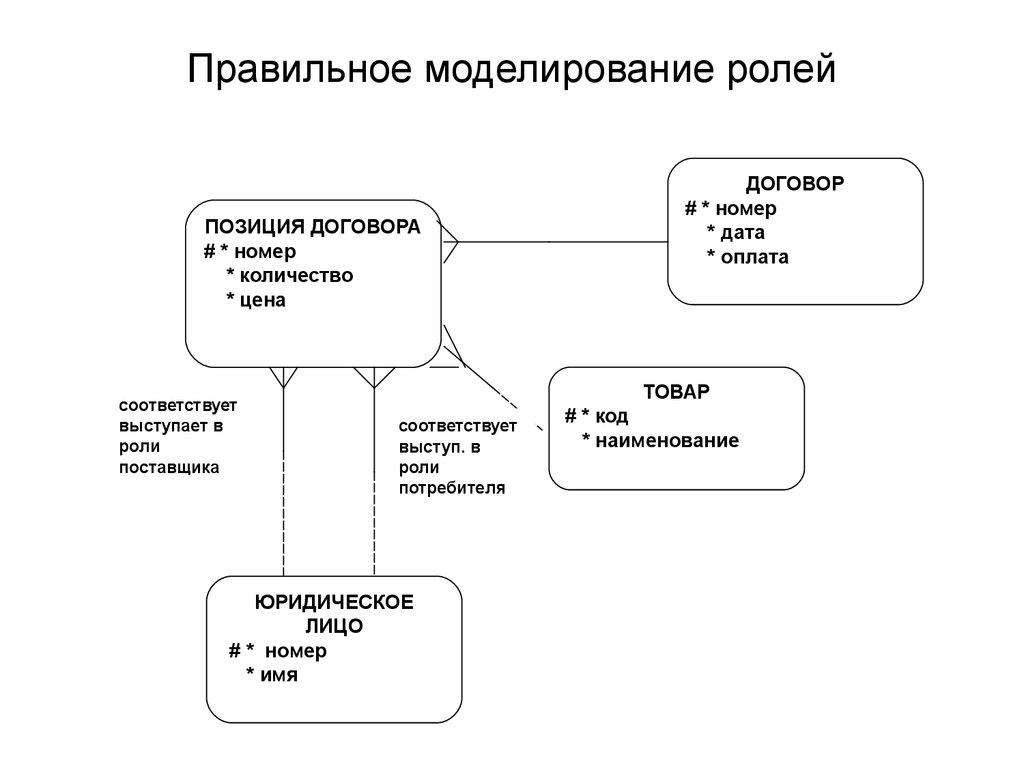 Правильное моделирование. Роль моделирования. Позиция договора это. Правильное моделирование Симона Хауга. Роль и позиция.