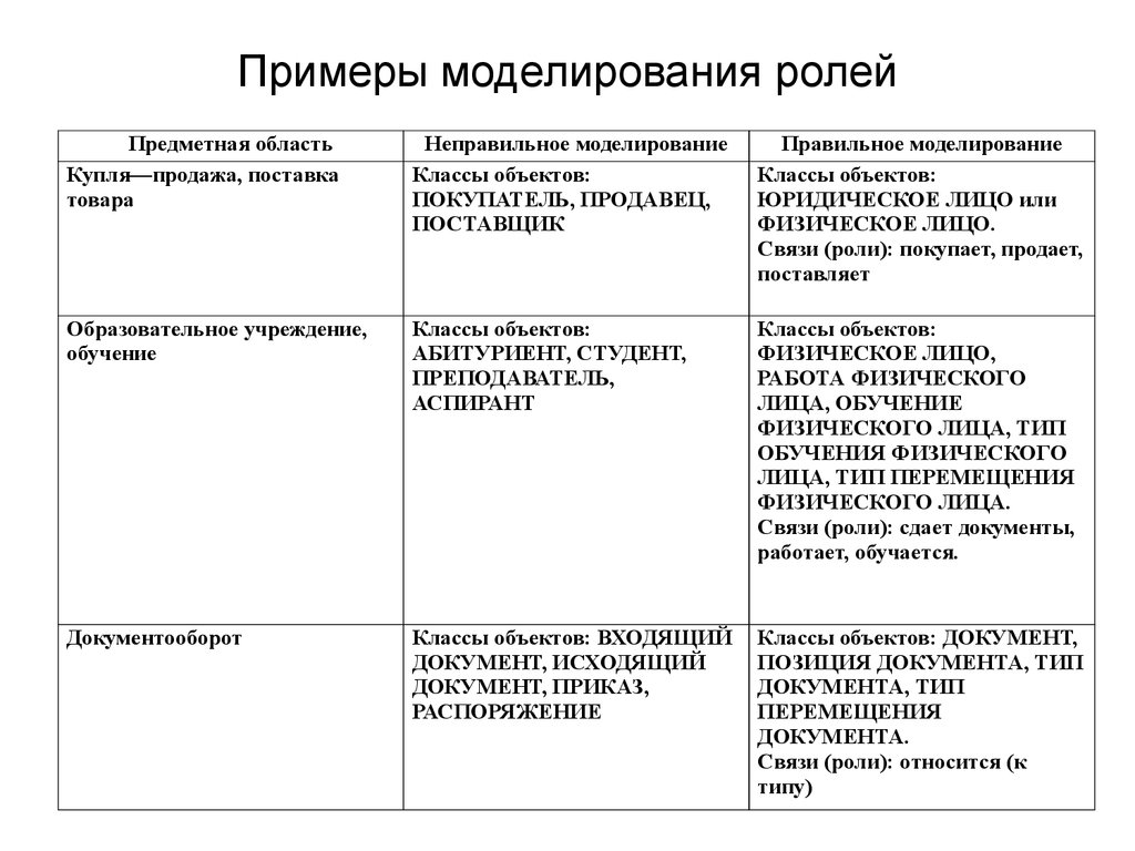 Цель моделирования моделируемый объект. Примеры моделирования объектов. Приведите примеры моделирования объектов. 3. Приведите примеры моделирования объектов. Таблица цель моделирования моделируемые характеристики.