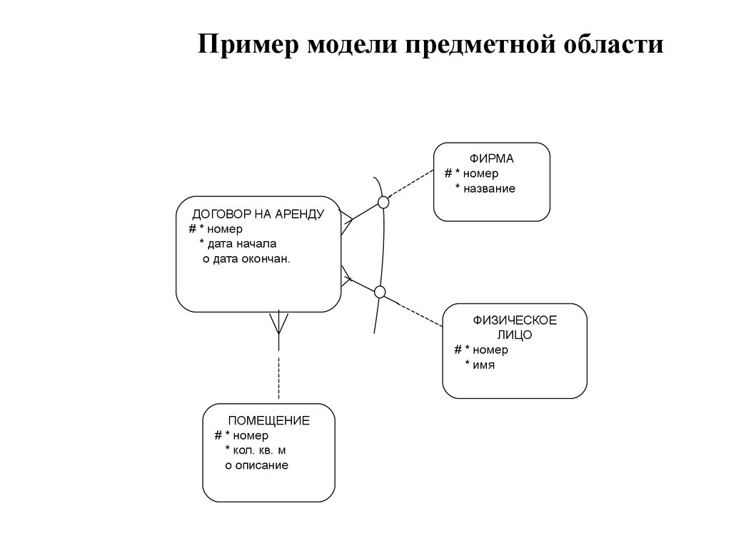 Что такое предметная область проекта пример