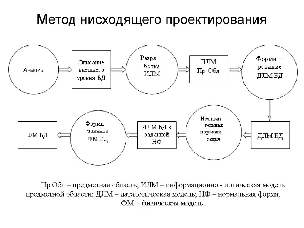 Проектирование и использование баз данных