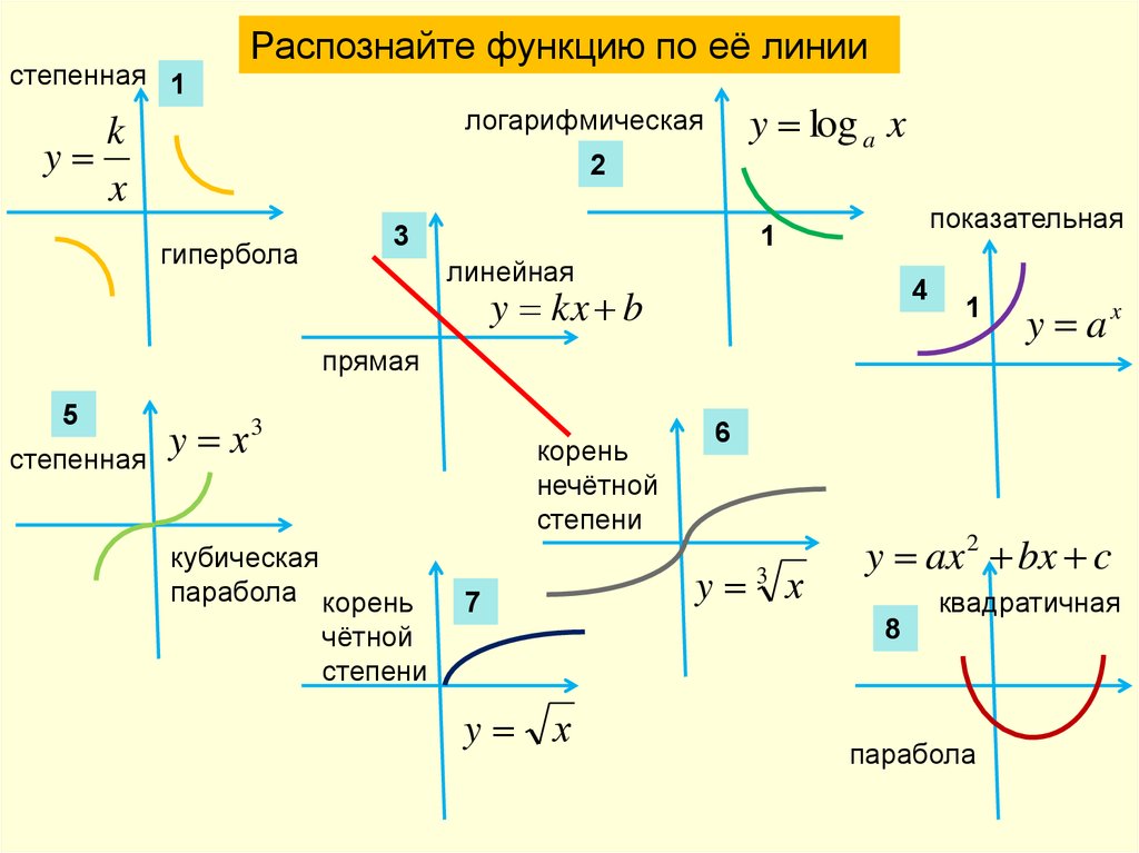 Элементарные функции степенная функция. Степенная показательная и линейная функция. Формула параьо функции. Гипербола функция формула. Формулы прямой параболы гиперболы на графике.