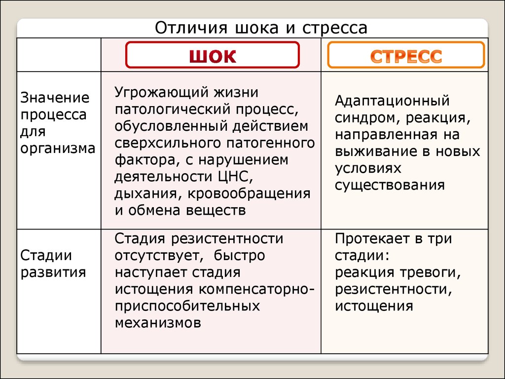 Общие реакции организма на повреждения презентация