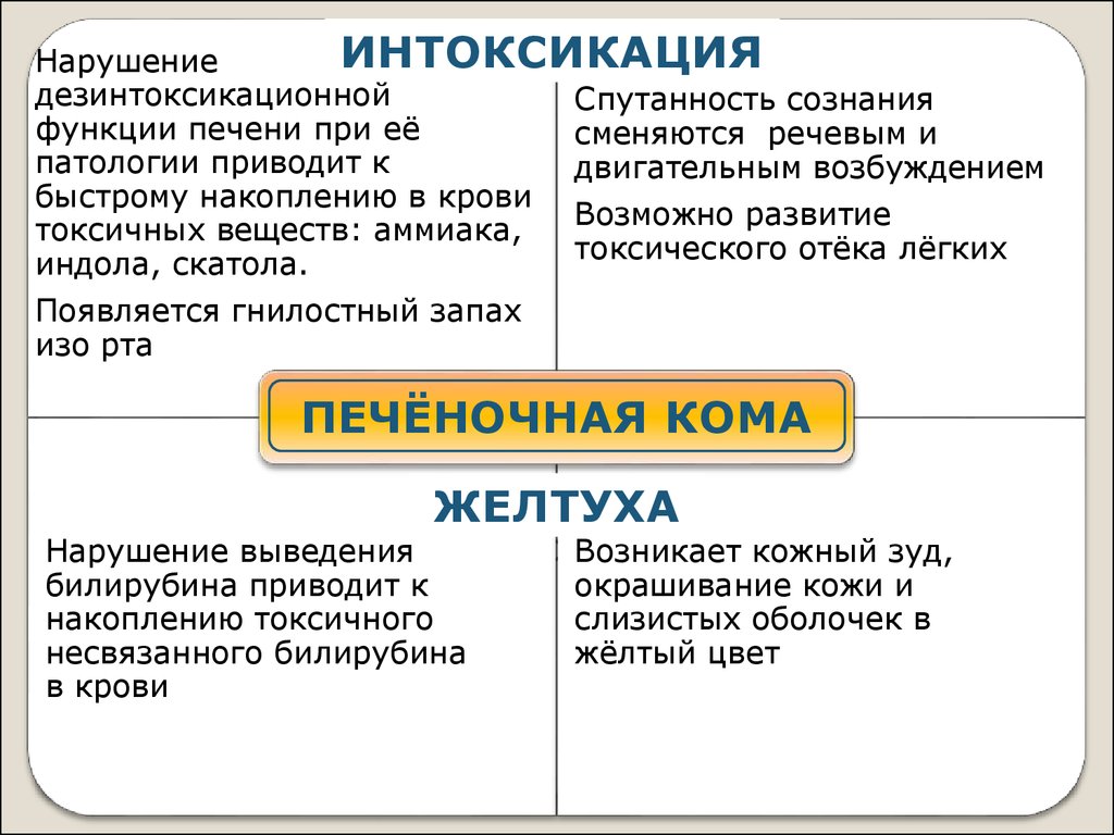 Нарушения барьерной и детоксикационной функции печени. Нарушение дезинтоксикационной функции печени. Неотложная помощь при печеночной коме. Неотложные состояния при циррозе печени.