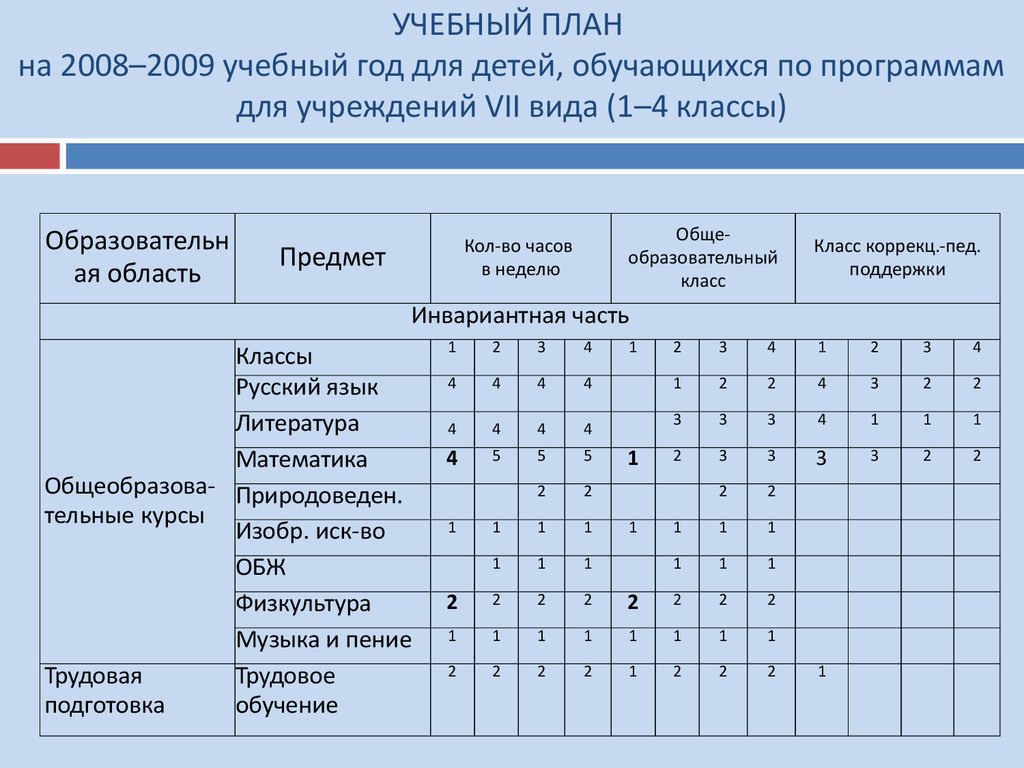 Какие учебные программы. Учебный план по программе 8.1 по ФГОС. Учебный план по программе 8.3 9 класс. Учебный план коррекционной школы 8 вида по ФГОС. Учебный план для 7 класса общеобразовательной школы по ФГОС.