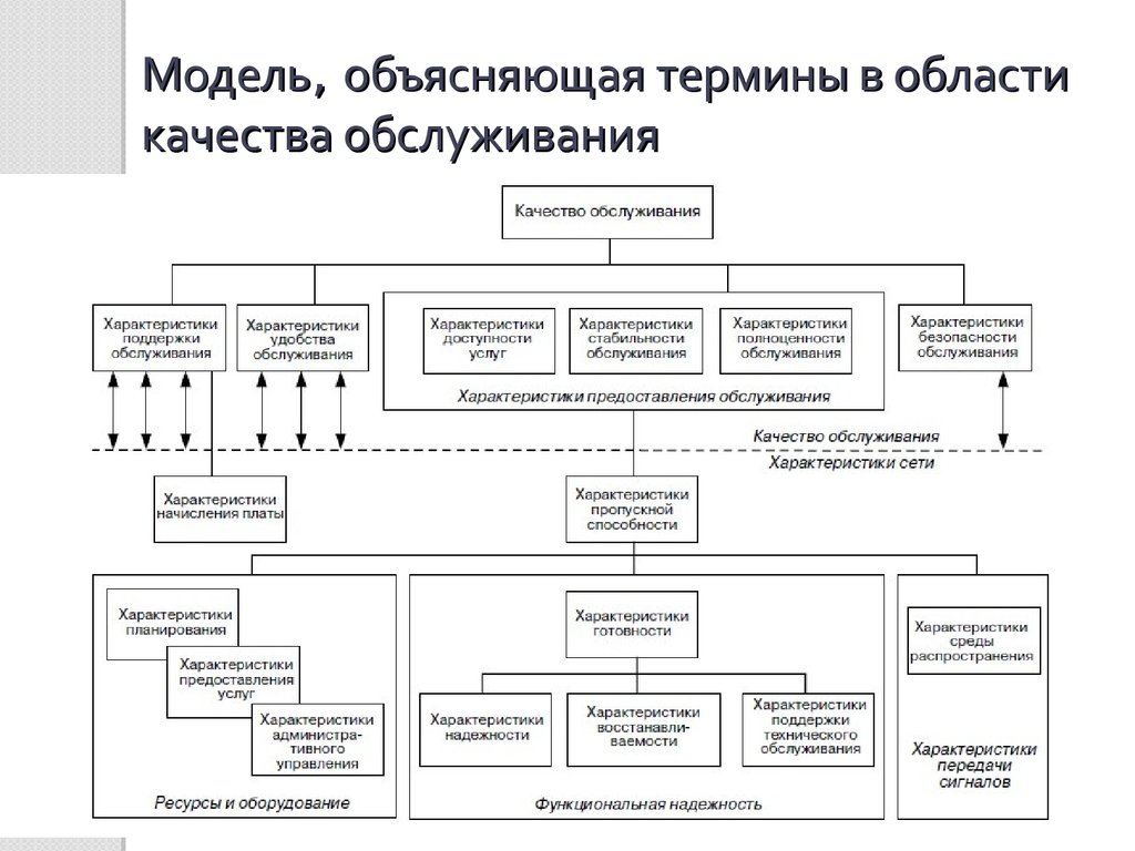 Модели объяснения. Характеристики качества обслуживания. Функциональная надежность. Модель качества услуг характеристика. Основные понятия в области качества услуг.